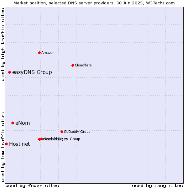 Market position of eNom vs. easyDNS Group vs. Hostinet