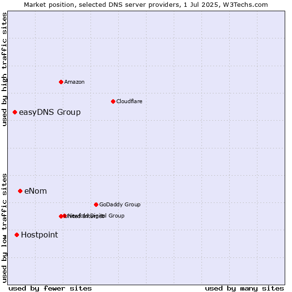 Market position of eNom vs. Hostpoint vs. easyDNS Group