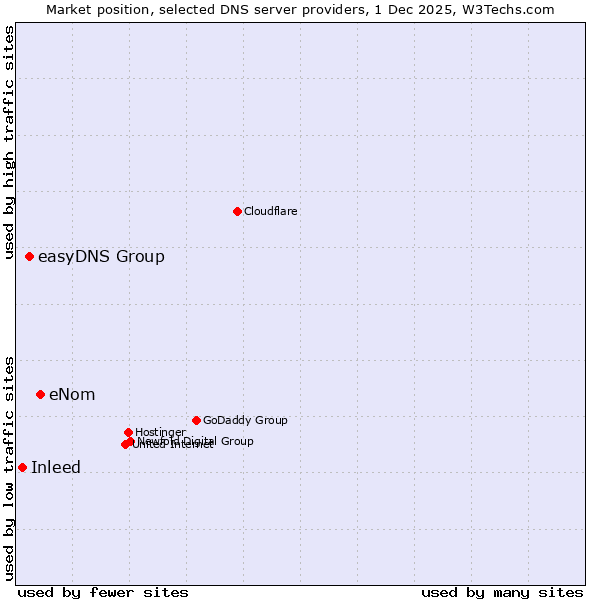 Market position of eNom vs. easyDNS Group vs. Inleed