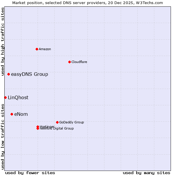 Market position of eNom vs. easyDNS Group vs. LinQhost