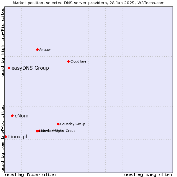Market position of eNom vs. easyDNS Group vs. Linux.pl