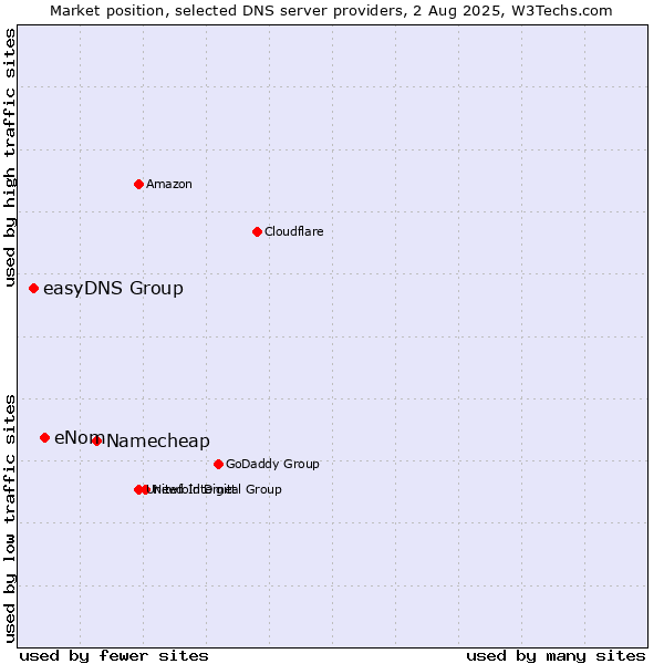 Market position of Namecheap vs. eNom vs. easyDNS Group