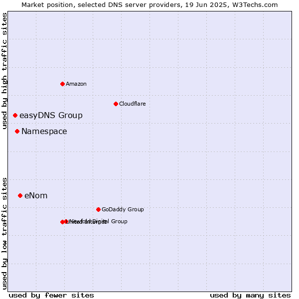 Market position of eNom vs. Namespace vs. easyDNS Group