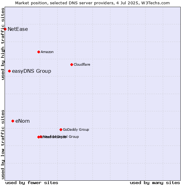 Market position of eNom vs. easyDNS Group vs. NetEase