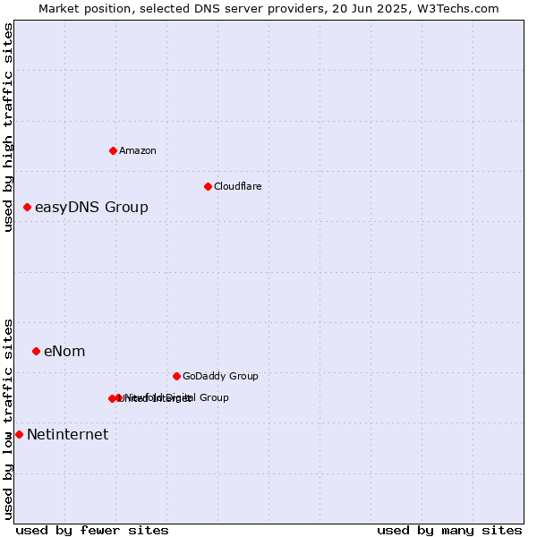 Market position of eNom vs. easyDNS Group vs. Netinternet