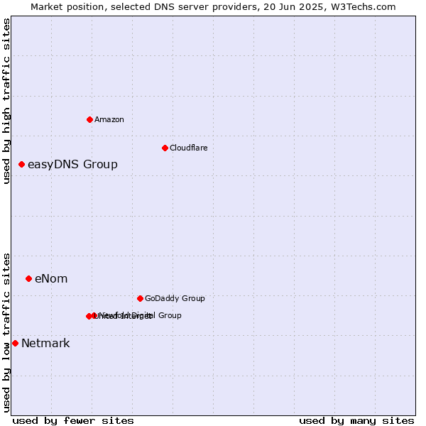 Market position of eNom vs. easyDNS Group vs. Netmark