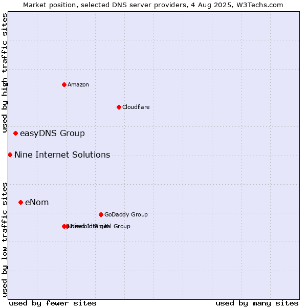 Market position of eNom vs. easyDNS Group vs. Nine Internet Solutions