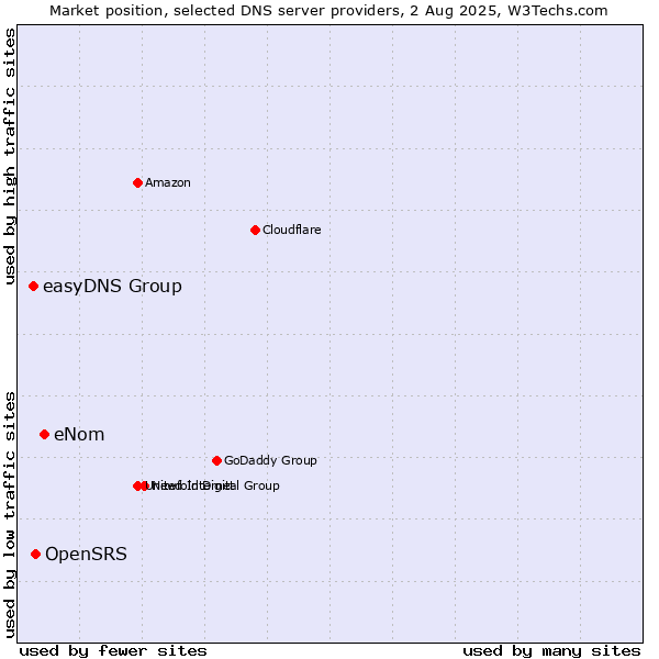 Market position of eNom vs. OpenSRS vs. easyDNS Group