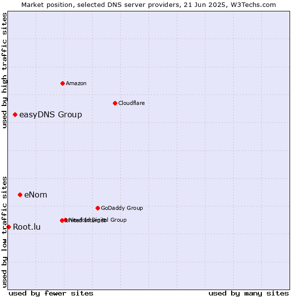 Market position of eNom vs. easyDNS Group vs. Root.lu