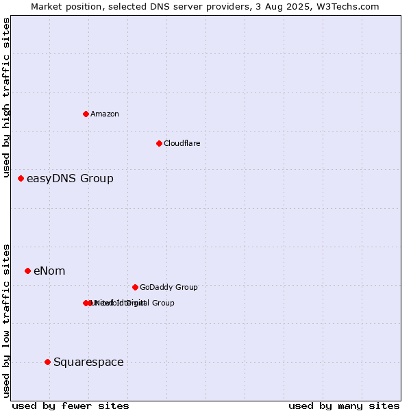 Market position of Squarespace vs. eNom vs. easyDNS Group