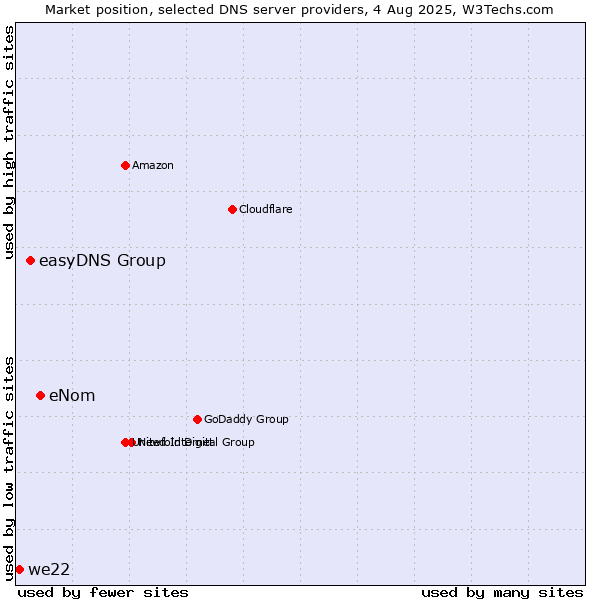 Market position of eNom vs. easyDNS Group vs. we22