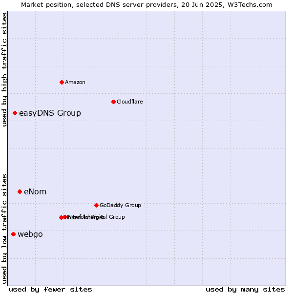 Market position of eNom vs. easyDNS Group vs. webgo