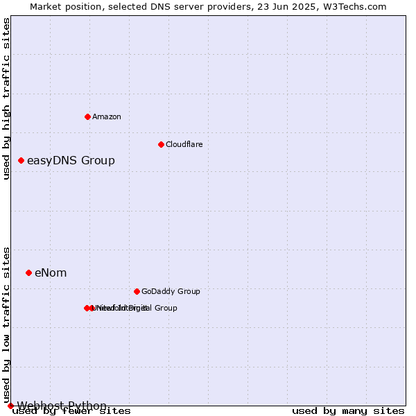 Market position of eNom vs. easyDNS Group vs. Webhost Python