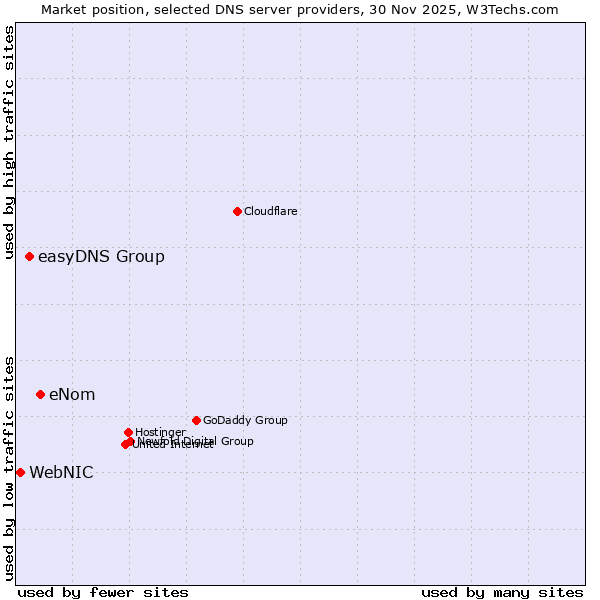 Market position of eNom vs. easyDNS Group vs. WebNIC