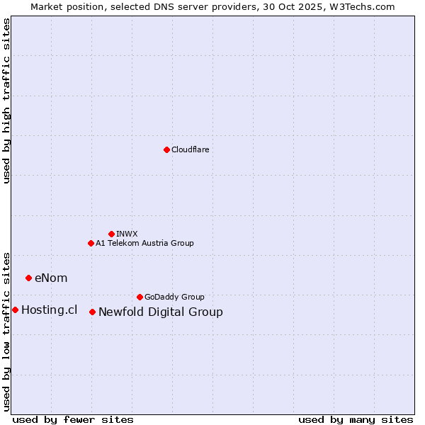 Market position of Newfold Digital Group vs. eNom vs. Hosting.cl