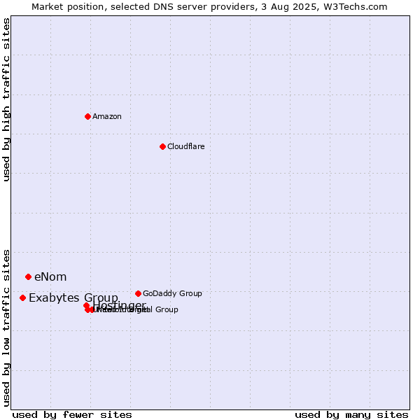 Market position of Hostinger vs. eNom vs. Exabytes Group