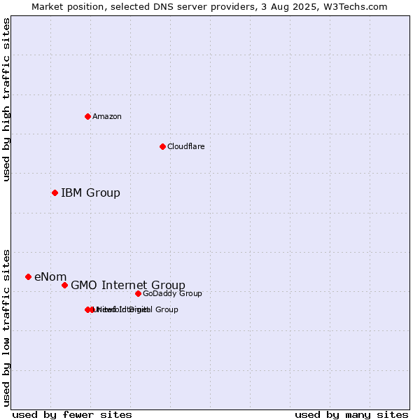Market position of GMO Internet Group vs. IBM Group vs. eNom