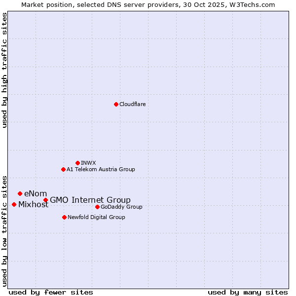 Market position of GMO Internet Group vs. eNom vs. Mixhost
