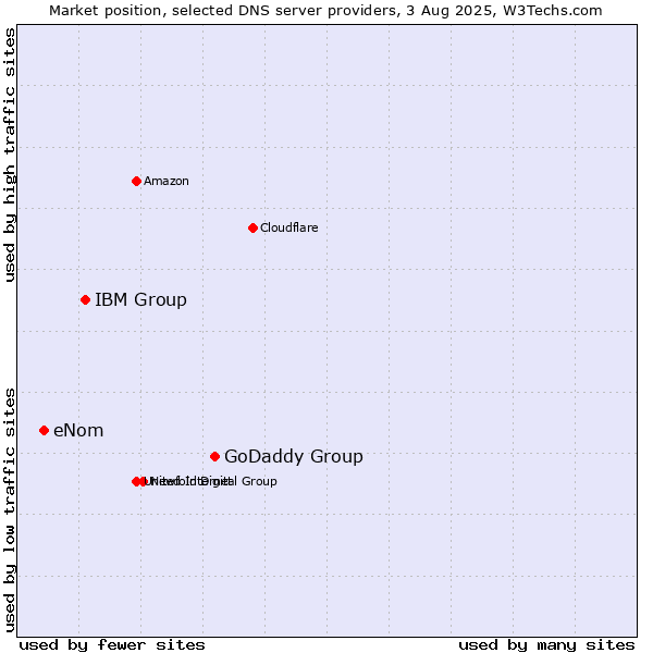 Market position of GoDaddy Group vs. IBM Group vs. eNom