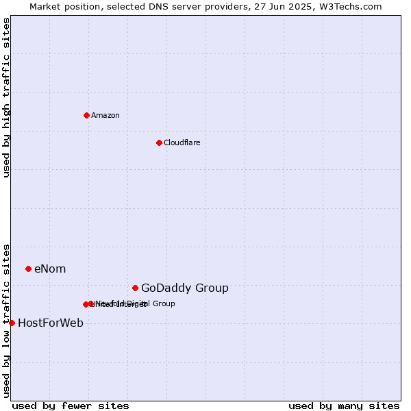 Market position of GoDaddy Group vs. eNom vs. HostForWeb