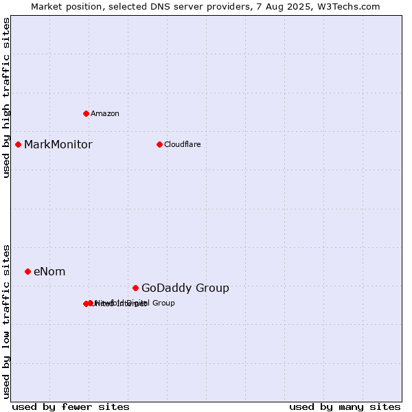 Market position of GoDaddy Group vs. eNom vs. MarkMonitor