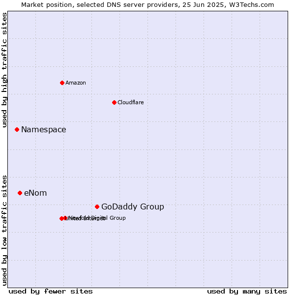 Market position of GoDaddy Group vs. eNom vs. Namespace
