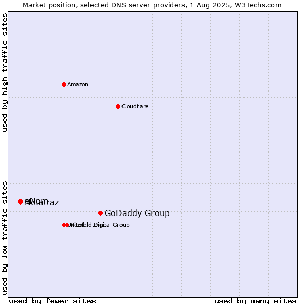 Market position of GoDaddy Group vs. eNom vs. Netafraz
