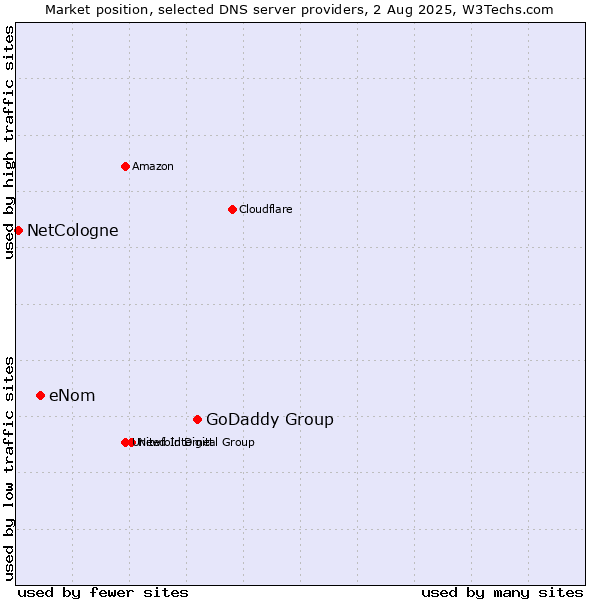 Market position of GoDaddy Group vs. eNom vs. NetCologne