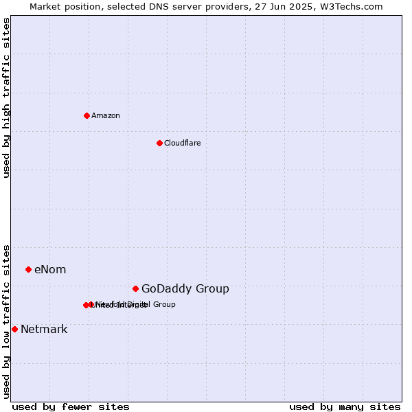 Market position of GoDaddy Group vs. eNom vs. Netmark