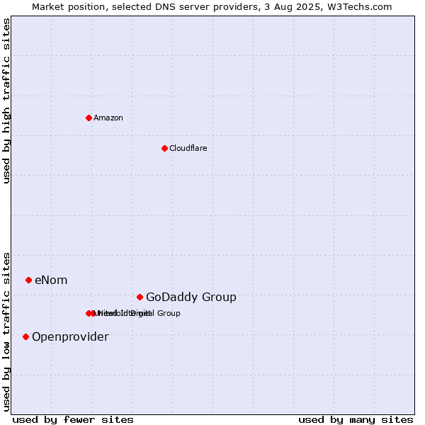 Market position of GoDaddy Group vs. eNom vs. Openprovider