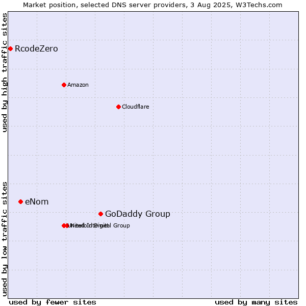 Market position of GoDaddy Group vs. eNom vs. RcodeZero