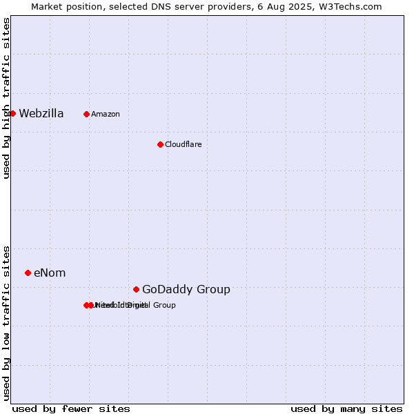 Market position of GoDaddy Group vs. eNom vs. Webzilla