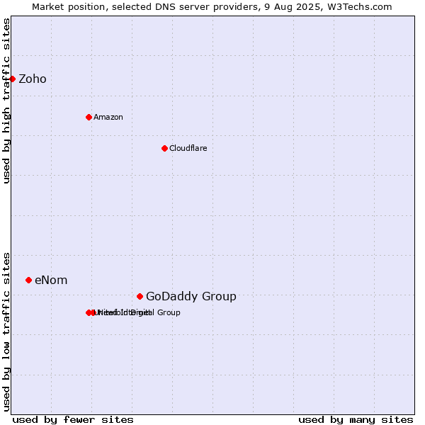 Market position of GoDaddy Group vs. eNom vs. Zoho