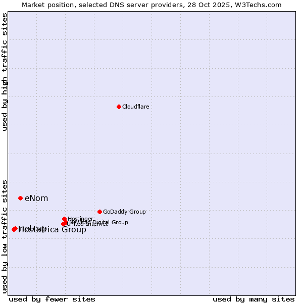 Market position of eNom vs. netcup vs. Hostafrica Group