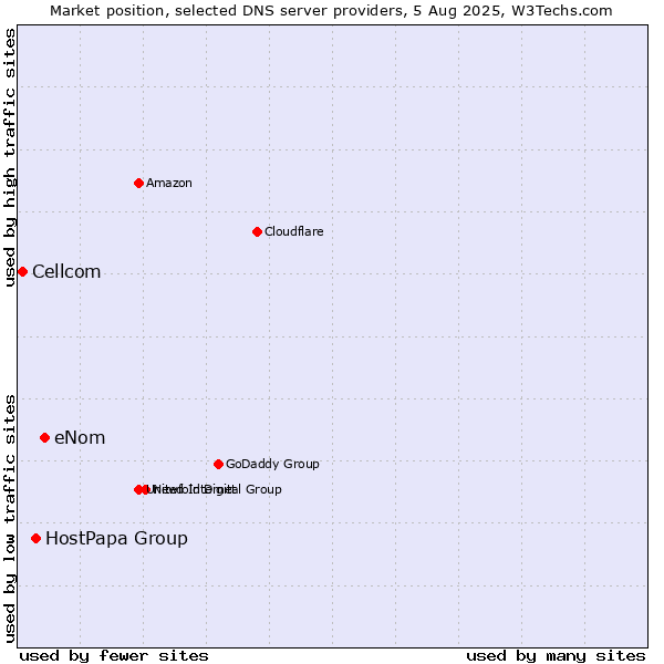 Market position of eNom vs. HostPapa Group vs. Cellcom