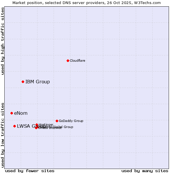 Market position of IBM Group vs. LWSA Group vs. eNom