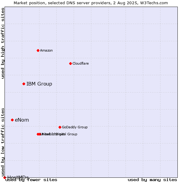 Market position of IBM Group vs. eNom vs. HostMDs