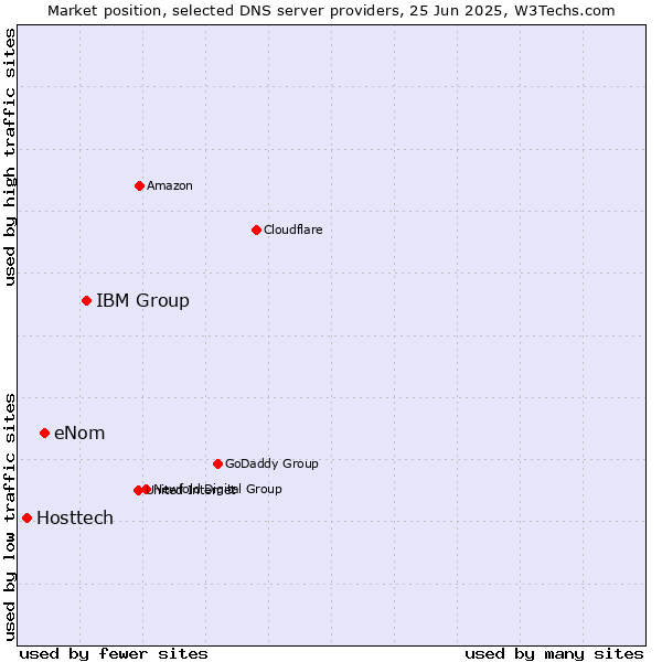 Market position of IBM Group vs. eNom vs. Hosttech