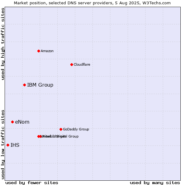 Market position of IBM Group vs. eNom vs. IHS