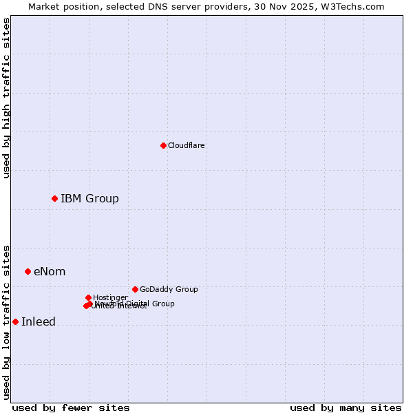 Market position of IBM Group vs. eNom vs. Inleed
