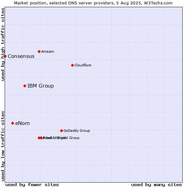 Market position of IBM Group vs. eNom vs. Consensus