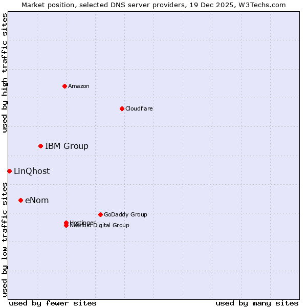 Market position of IBM Group vs. eNom vs. LinQhost