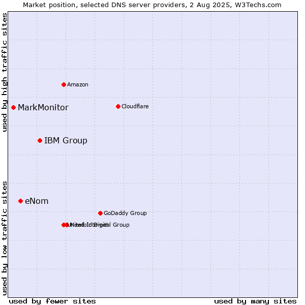 Market position of IBM Group vs. eNom vs. MarkMonitor