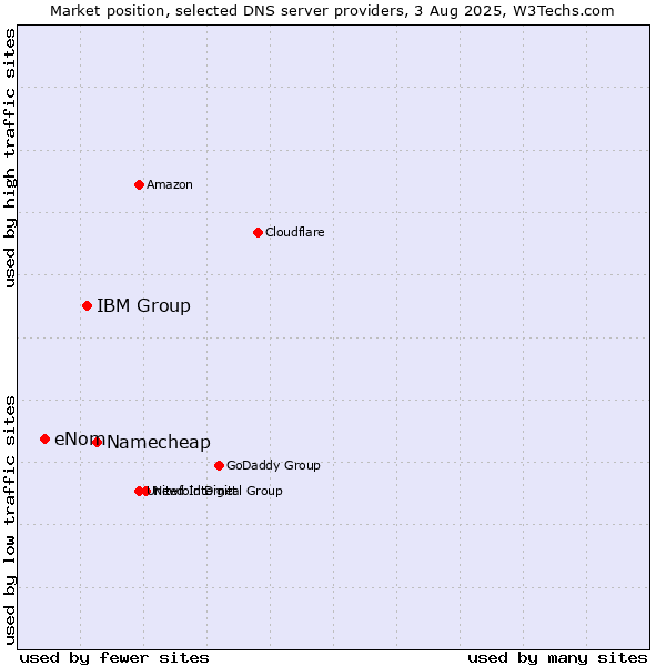 Market position of Namecheap vs. IBM Group vs. eNom