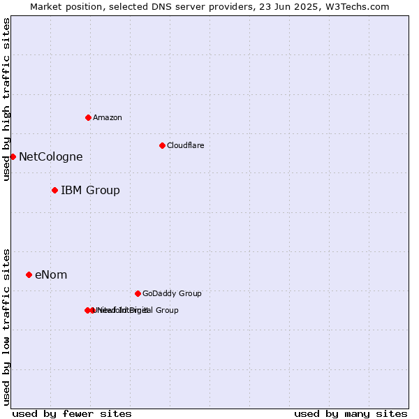 Market position of IBM Group vs. eNom vs. NetCologne