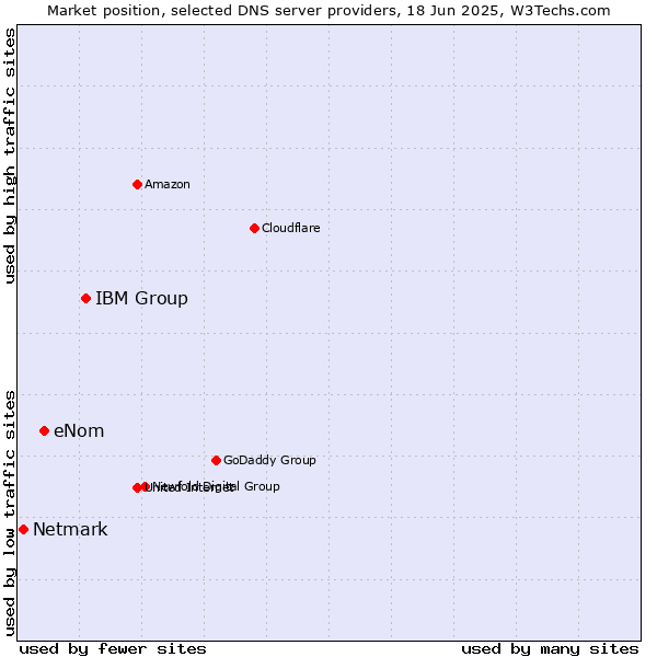Market position of IBM Group vs. eNom vs. Netmark