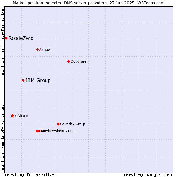 Market position of IBM Group vs. eNom vs. RcodeZero