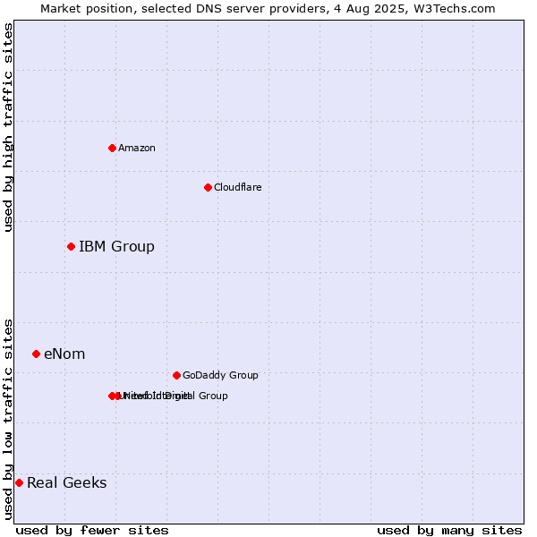 Market position of IBM Group vs. eNom vs. Real Geeks