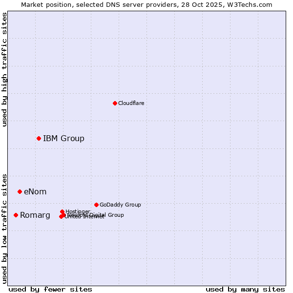 Market position of IBM Group vs. eNom vs. Romarg