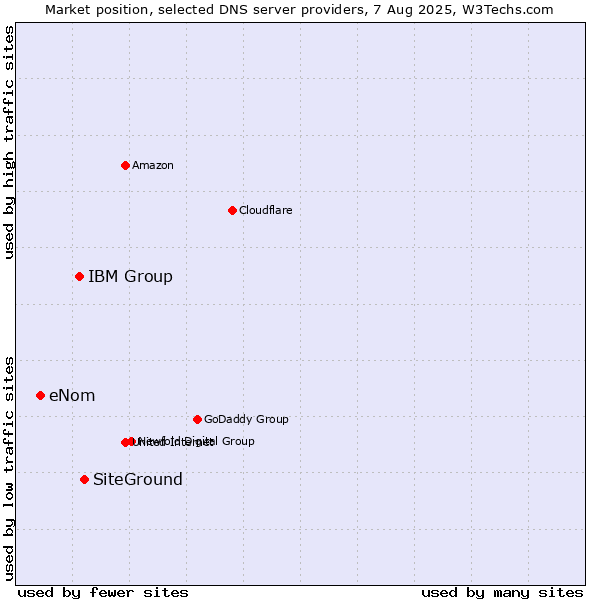 Market position of SiteGround vs. IBM Group vs. eNom